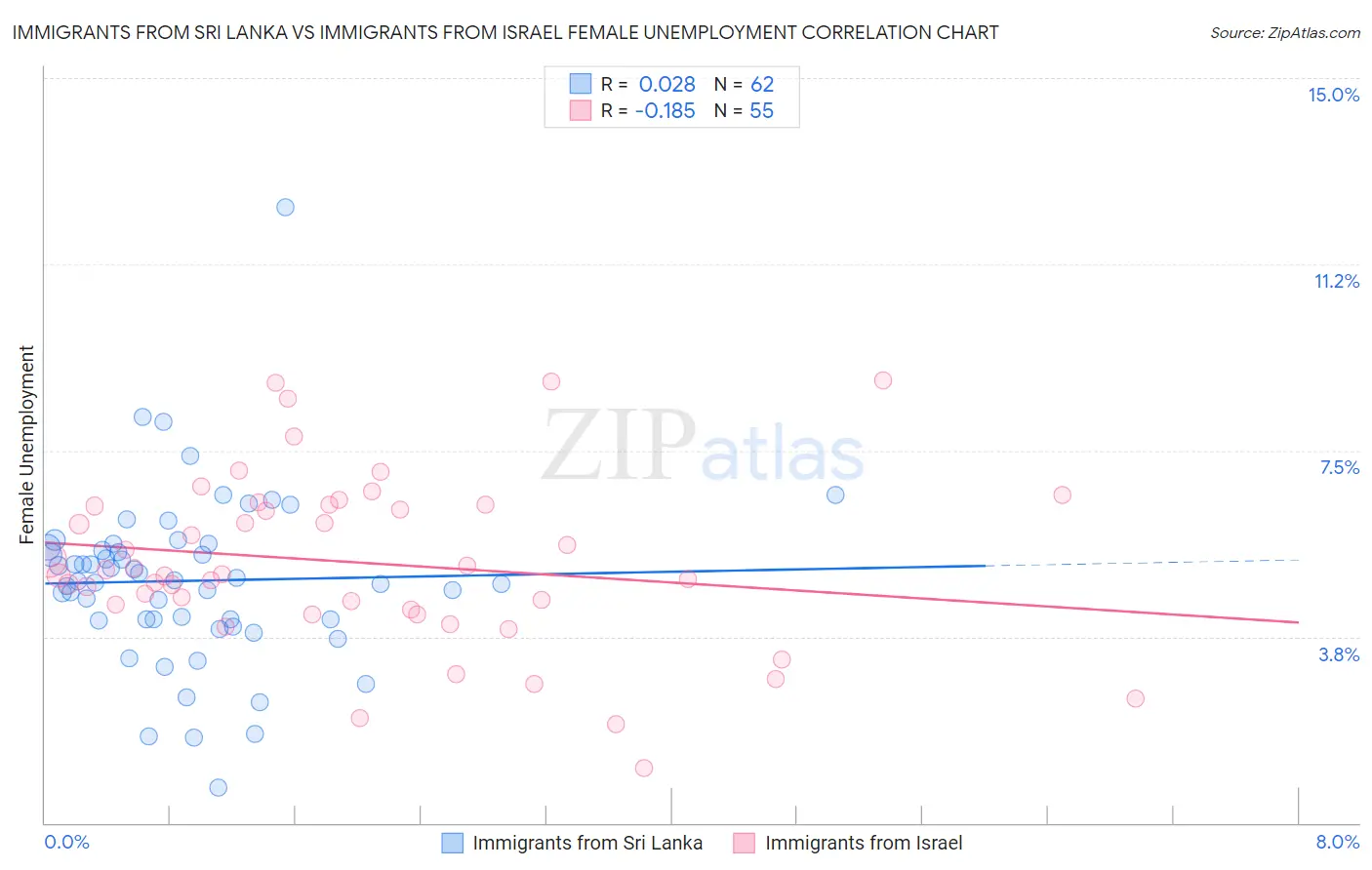 Immigrants from Sri Lanka vs Immigrants from Israel Female Unemployment