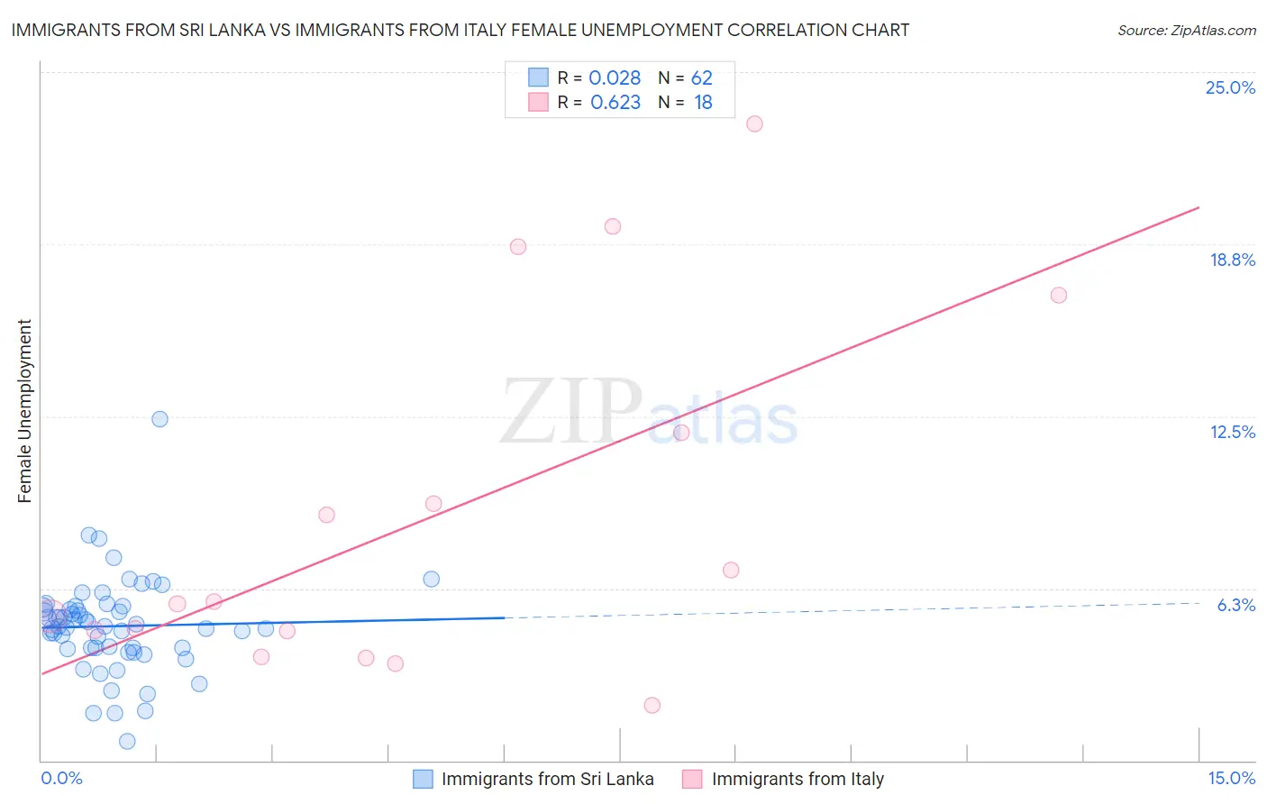Immigrants from Sri Lanka vs Immigrants from Italy Female Unemployment