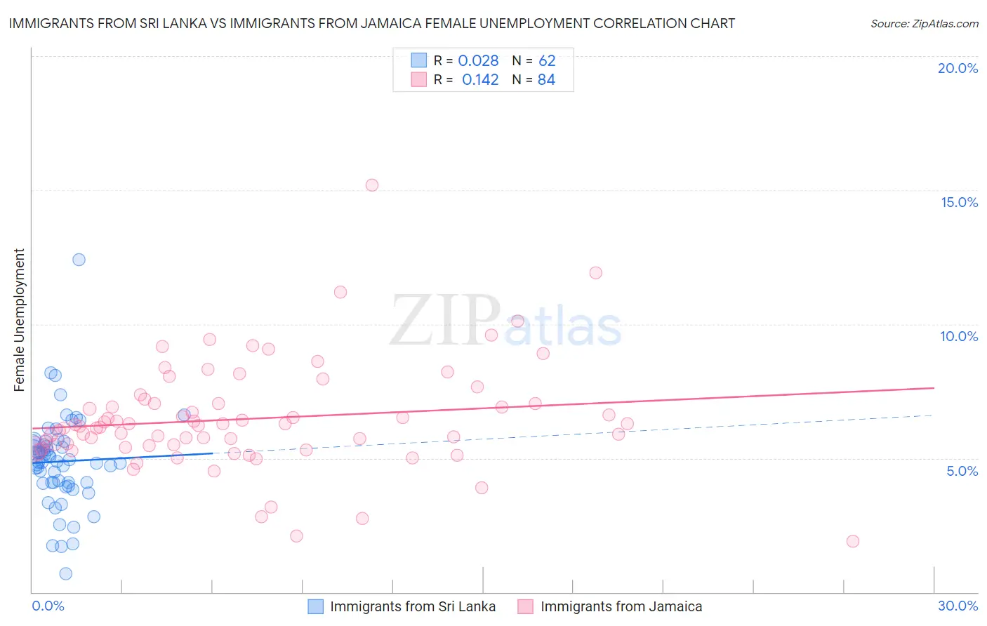 Immigrants from Sri Lanka vs Immigrants from Jamaica Female Unemployment