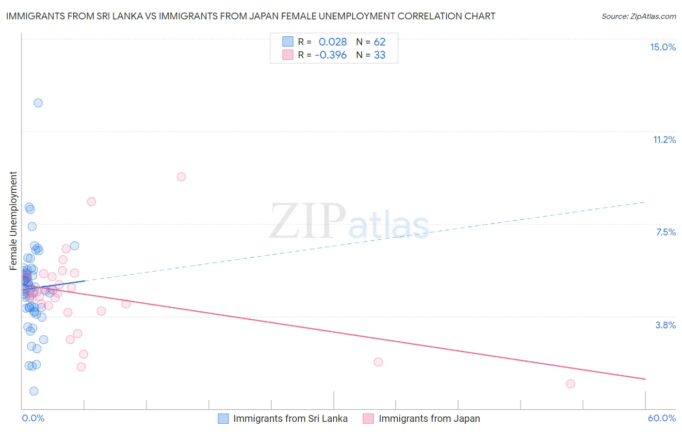 Immigrants from Sri Lanka vs Immigrants from Japan Female Unemployment