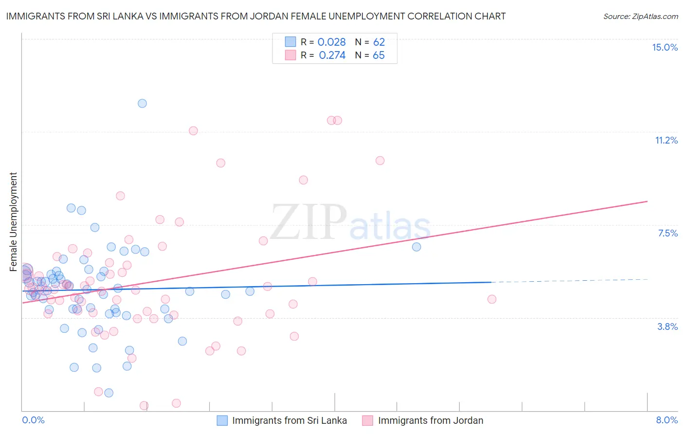 Immigrants from Sri Lanka vs Immigrants from Jordan Female Unemployment
