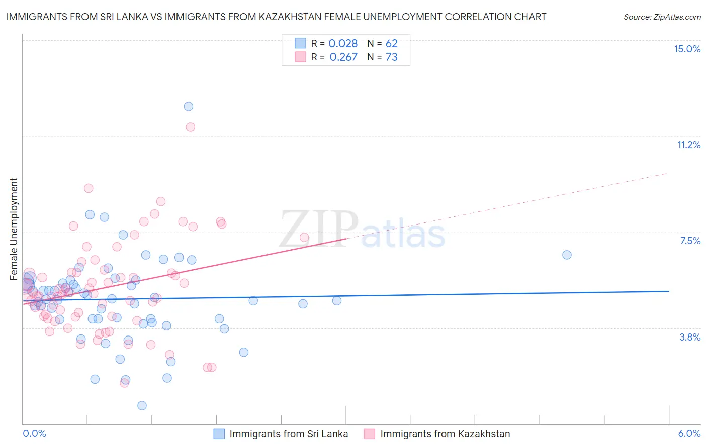 Immigrants from Sri Lanka vs Immigrants from Kazakhstan Female Unemployment