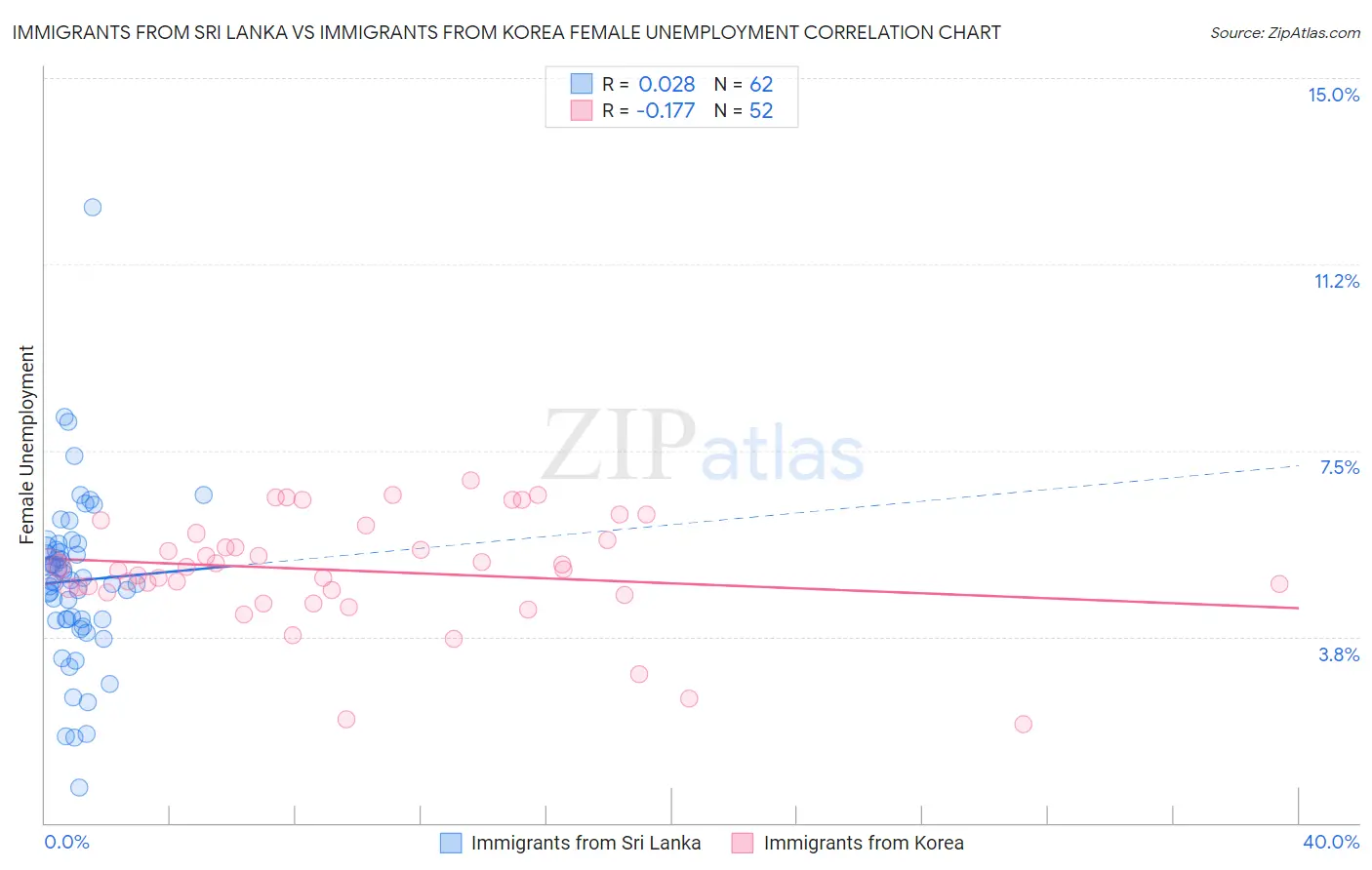 Immigrants from Sri Lanka vs Immigrants from Korea Female Unemployment