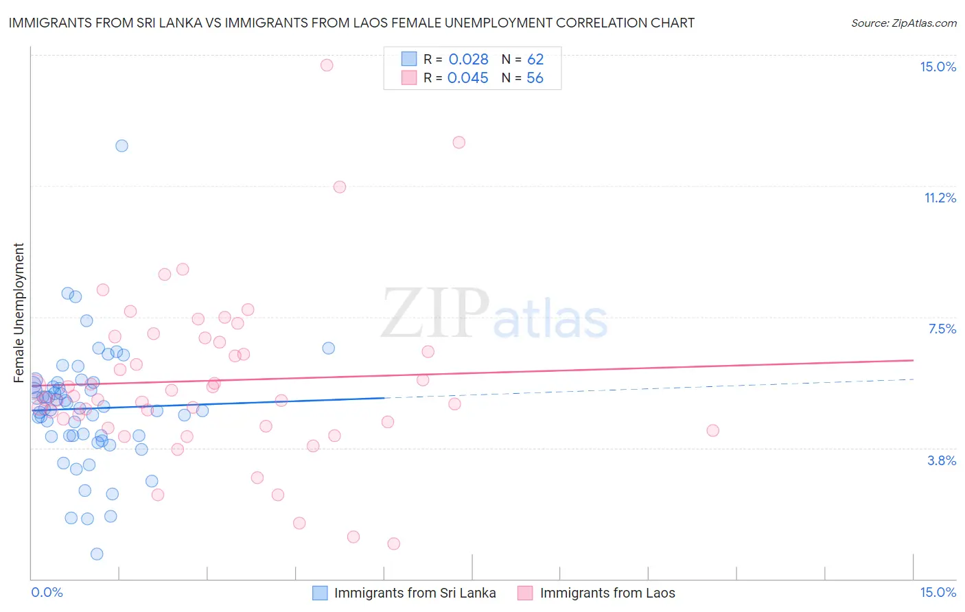 Immigrants from Sri Lanka vs Immigrants from Laos Female Unemployment
