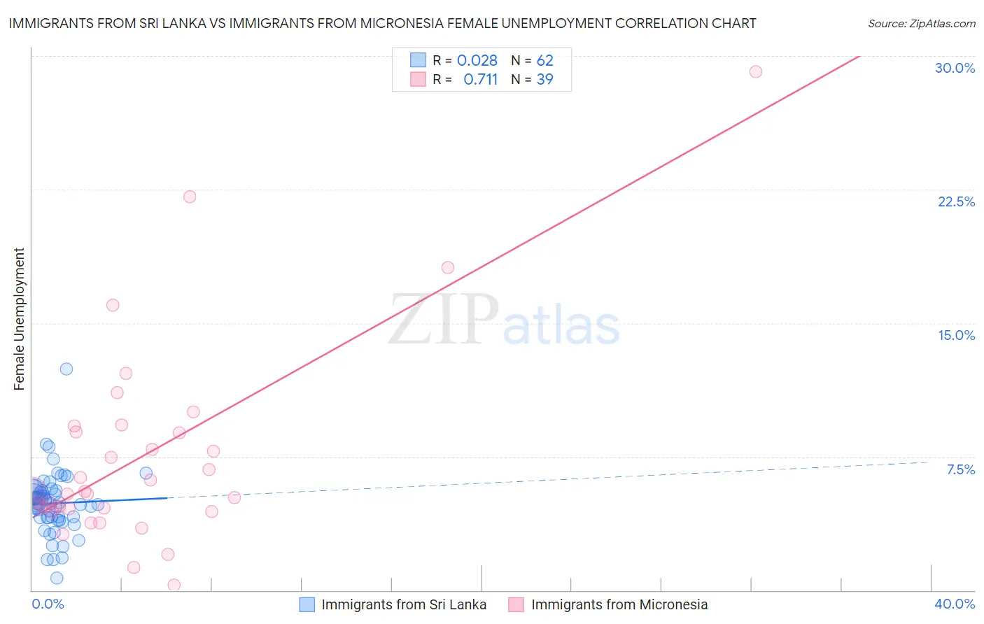 Immigrants from Sri Lanka vs Immigrants from Micronesia Female Unemployment