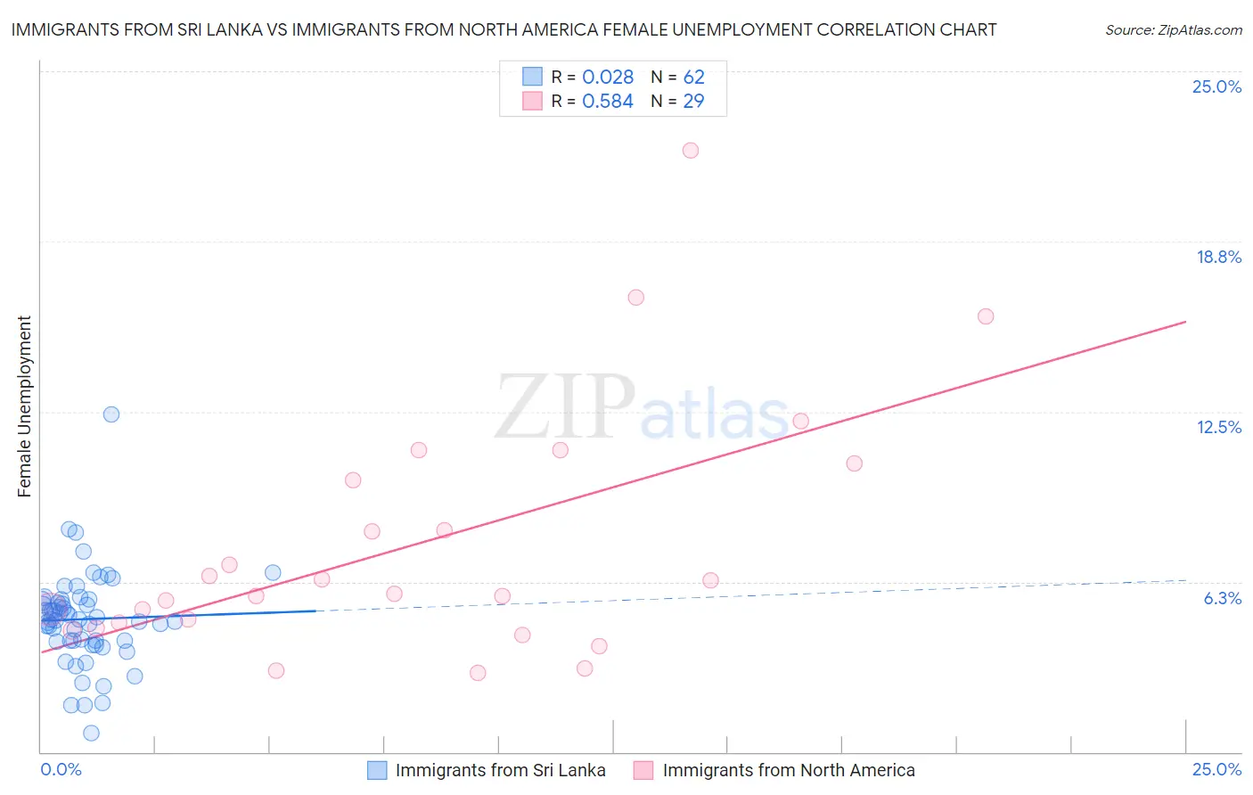 Immigrants from Sri Lanka vs Immigrants from North America Female Unemployment