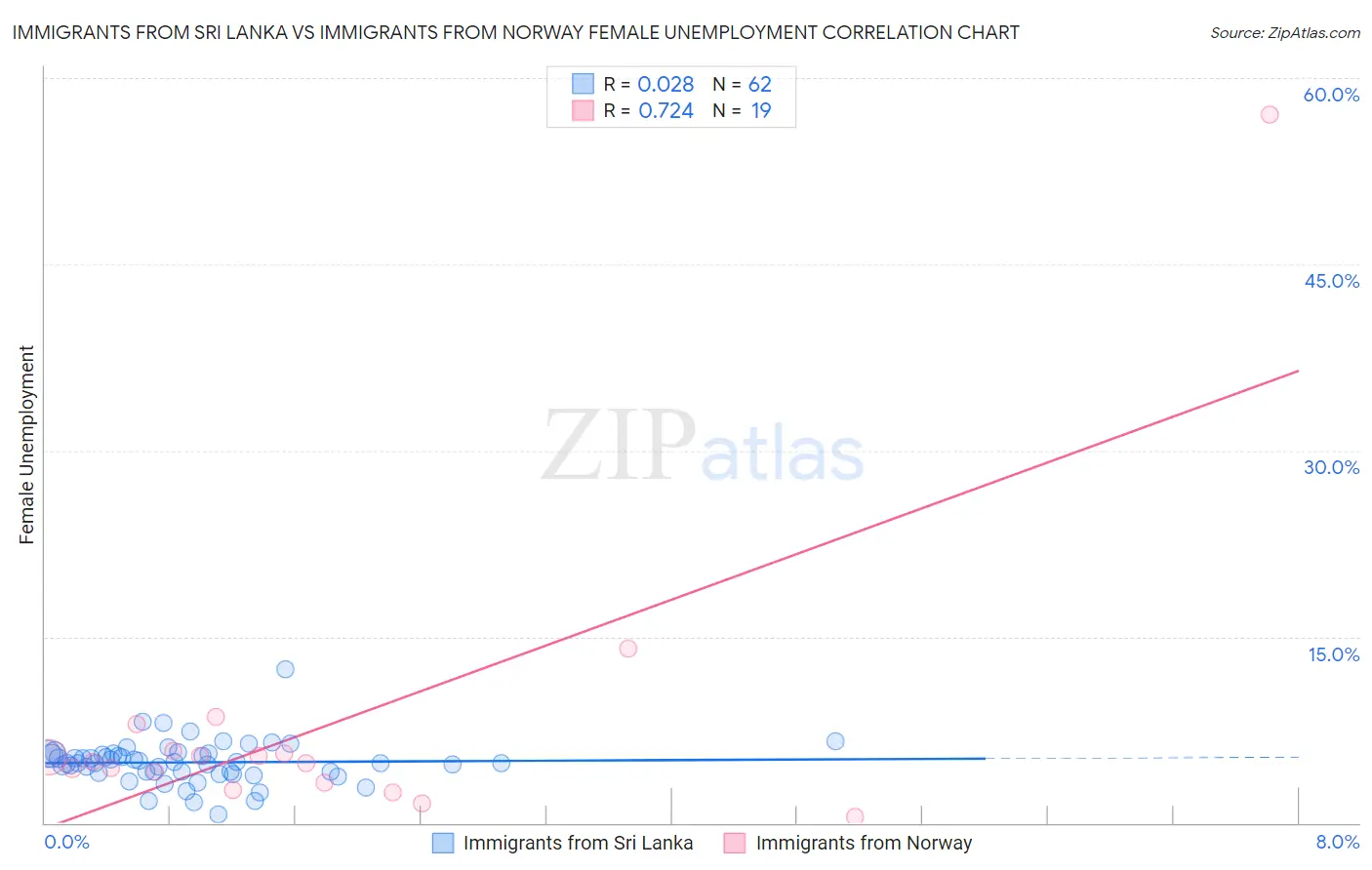 Immigrants from Sri Lanka vs Immigrants from Norway Female Unemployment