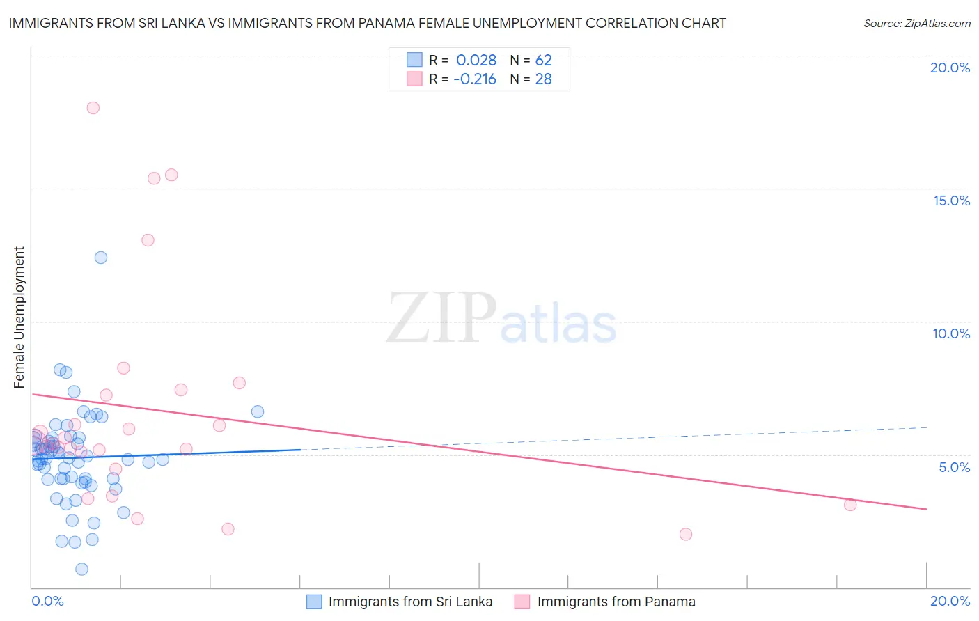 Immigrants from Sri Lanka vs Immigrants from Panama Female Unemployment