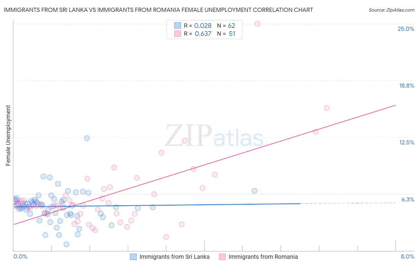 Immigrants from Sri Lanka vs Immigrants from Romania Female Unemployment