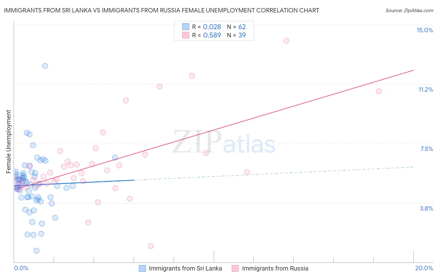 Immigrants from Sri Lanka vs Immigrants from Russia Female Unemployment