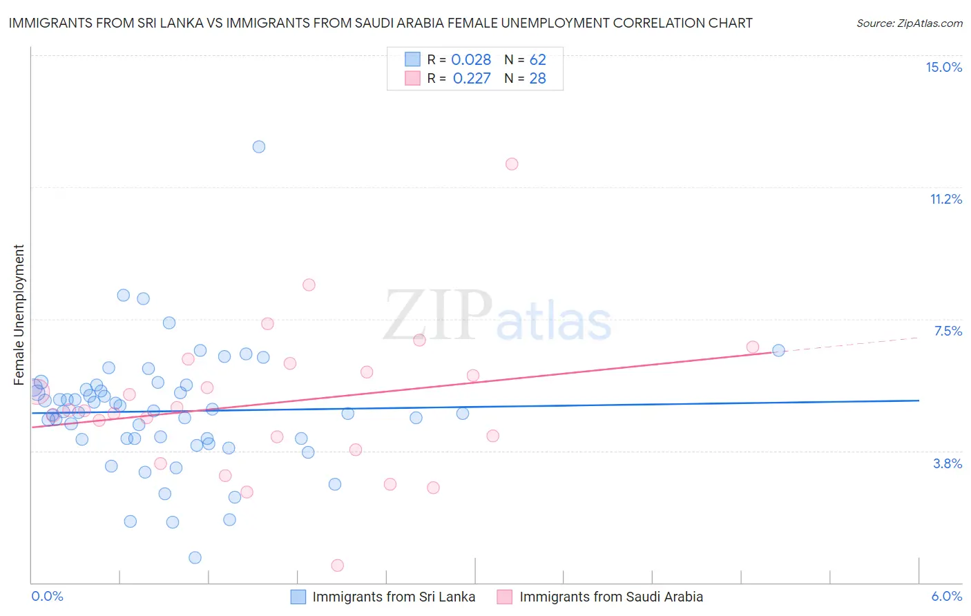 Immigrants from Sri Lanka vs Immigrants from Saudi Arabia Female Unemployment