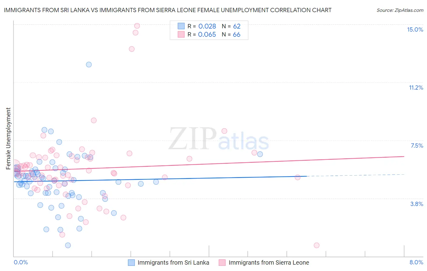 Immigrants from Sri Lanka vs Immigrants from Sierra Leone Female Unemployment