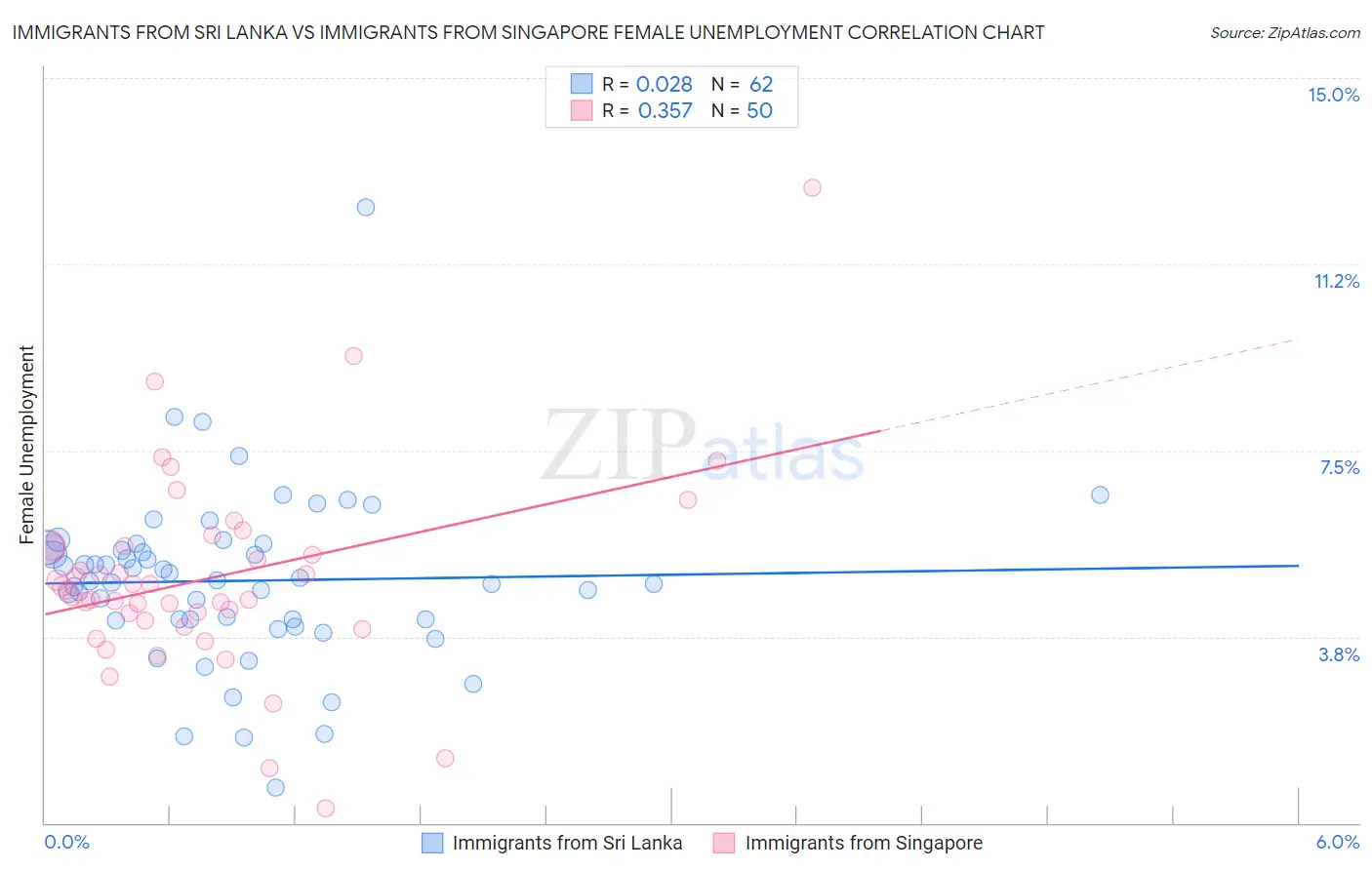 Immigrants from Sri Lanka vs Immigrants from Singapore Female Unemployment