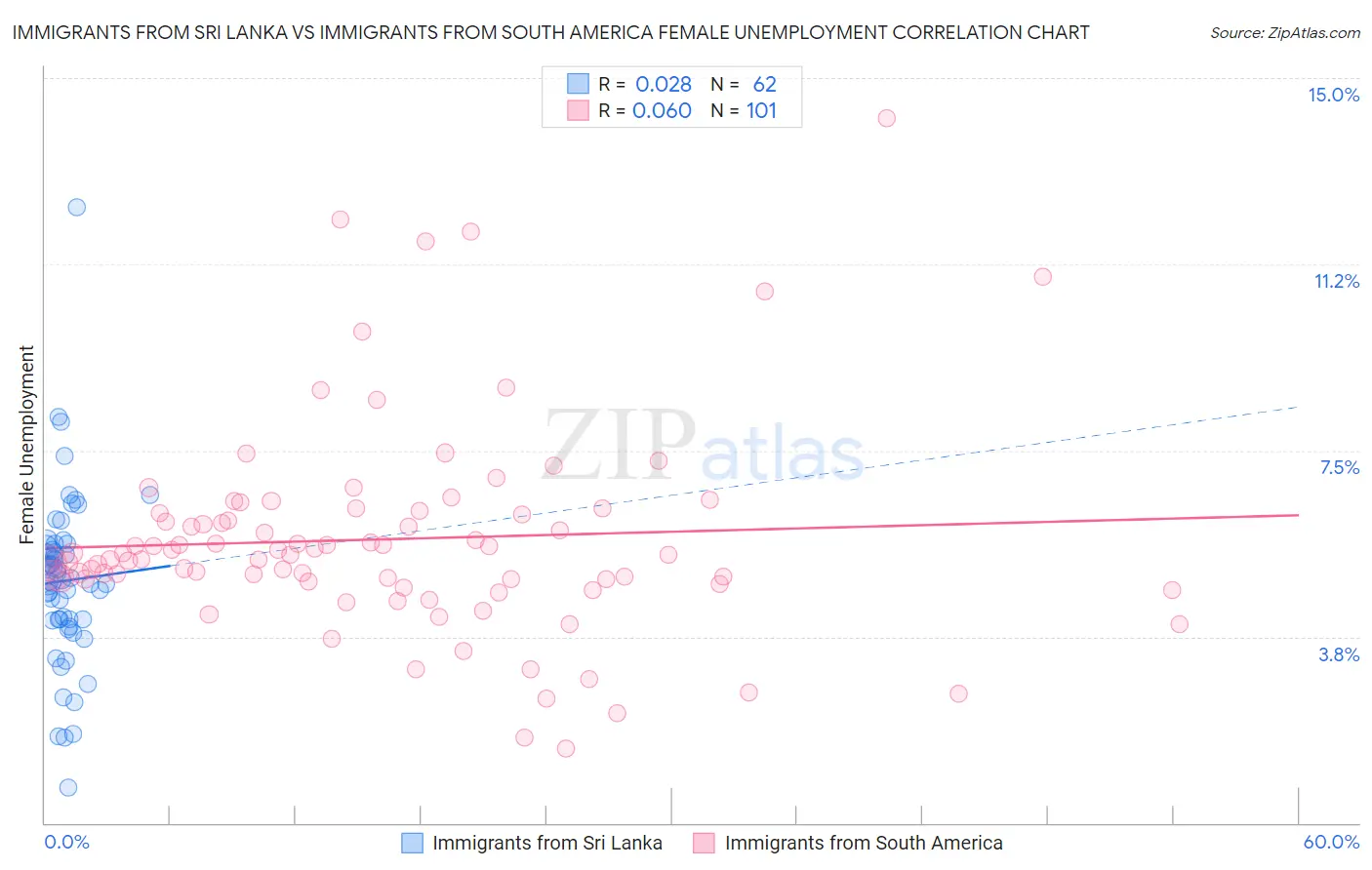 Immigrants from Sri Lanka vs Immigrants from South America Female Unemployment
