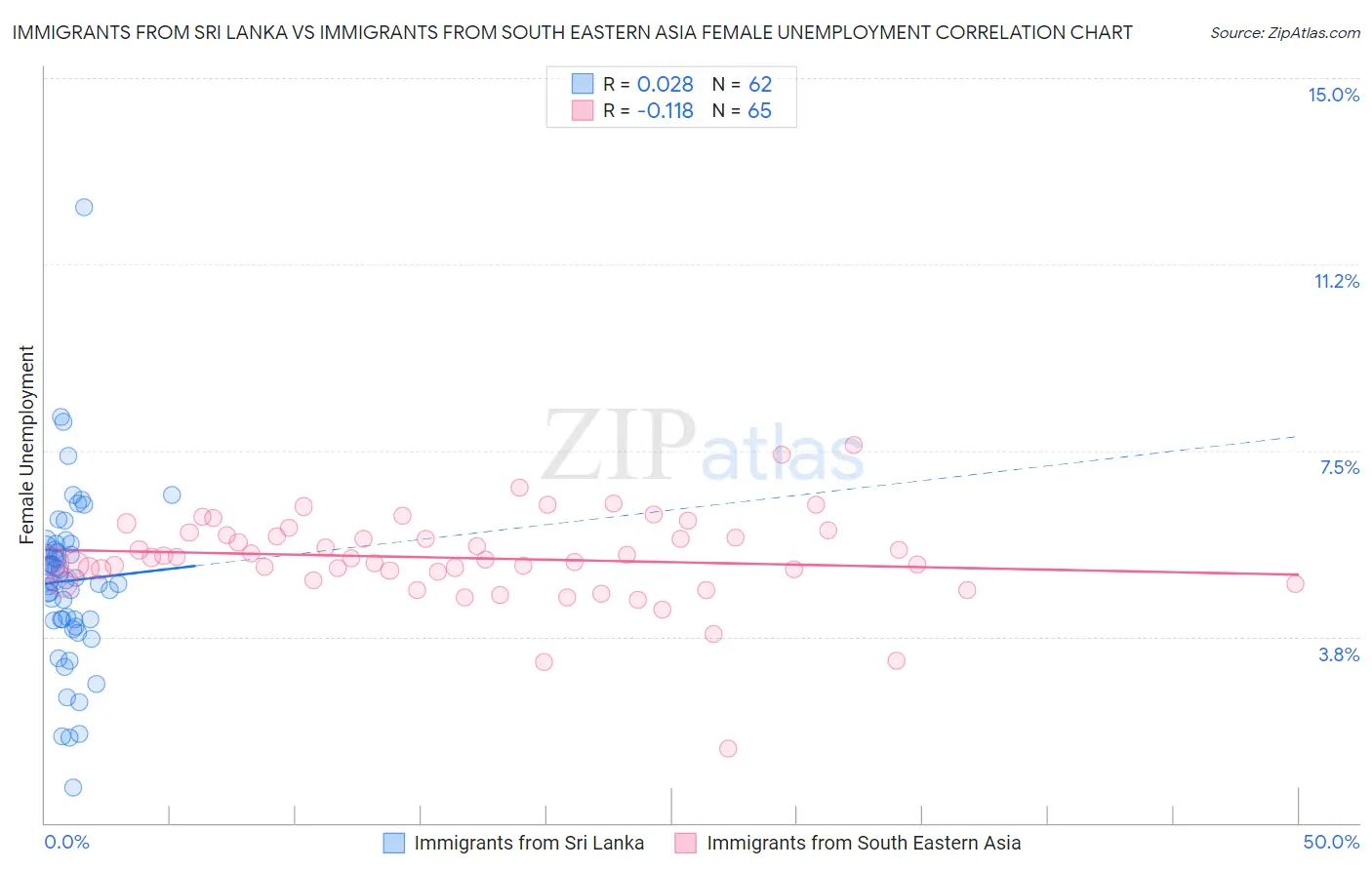 Immigrants from Sri Lanka vs Immigrants from South Eastern Asia Female Unemployment