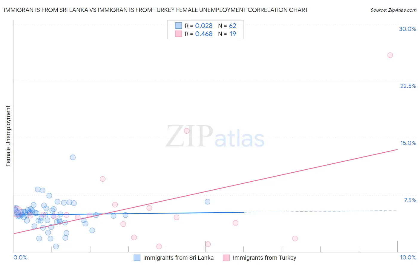 Immigrants from Sri Lanka vs Immigrants from Turkey Female Unemployment