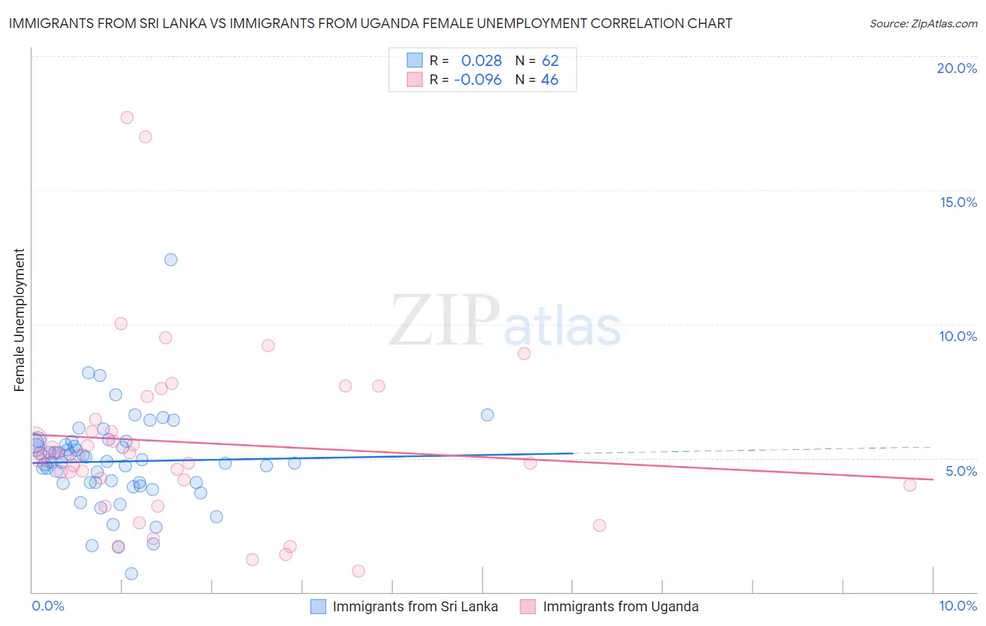 Immigrants from Sri Lanka vs Immigrants from Uganda Female Unemployment