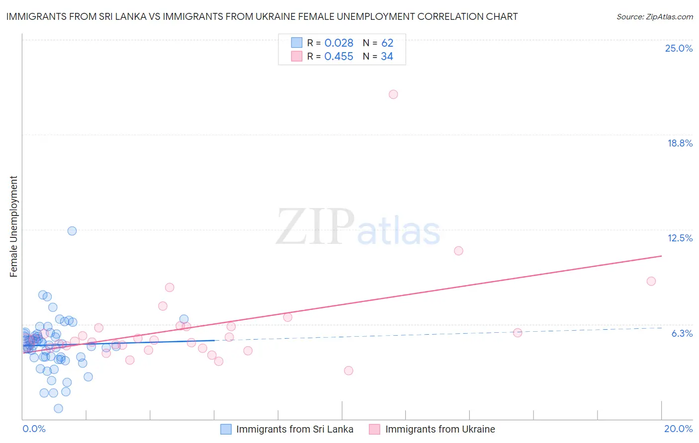 Immigrants from Sri Lanka vs Immigrants from Ukraine Female Unemployment