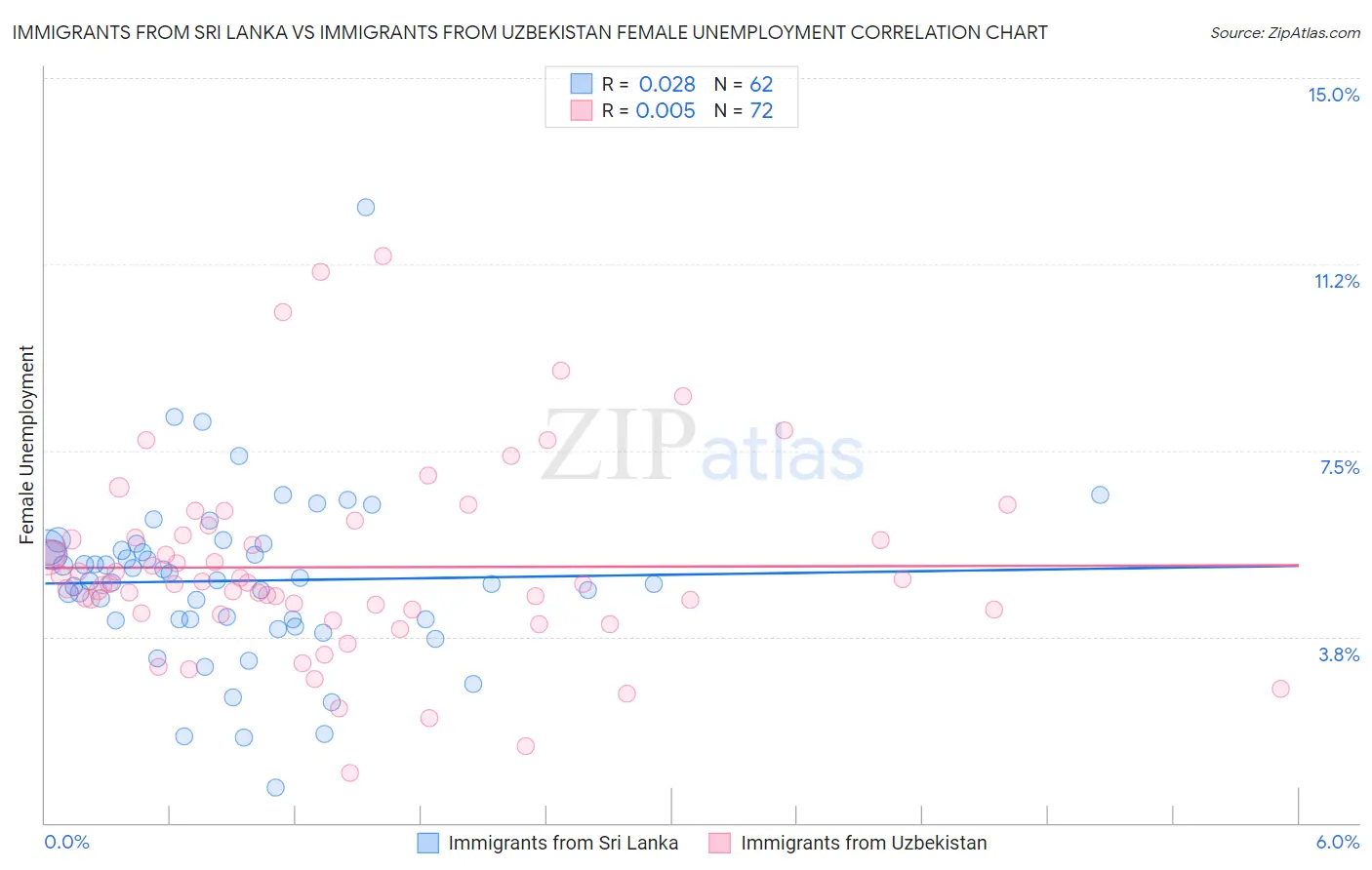 Immigrants from Sri Lanka vs Immigrants from Uzbekistan Female Unemployment