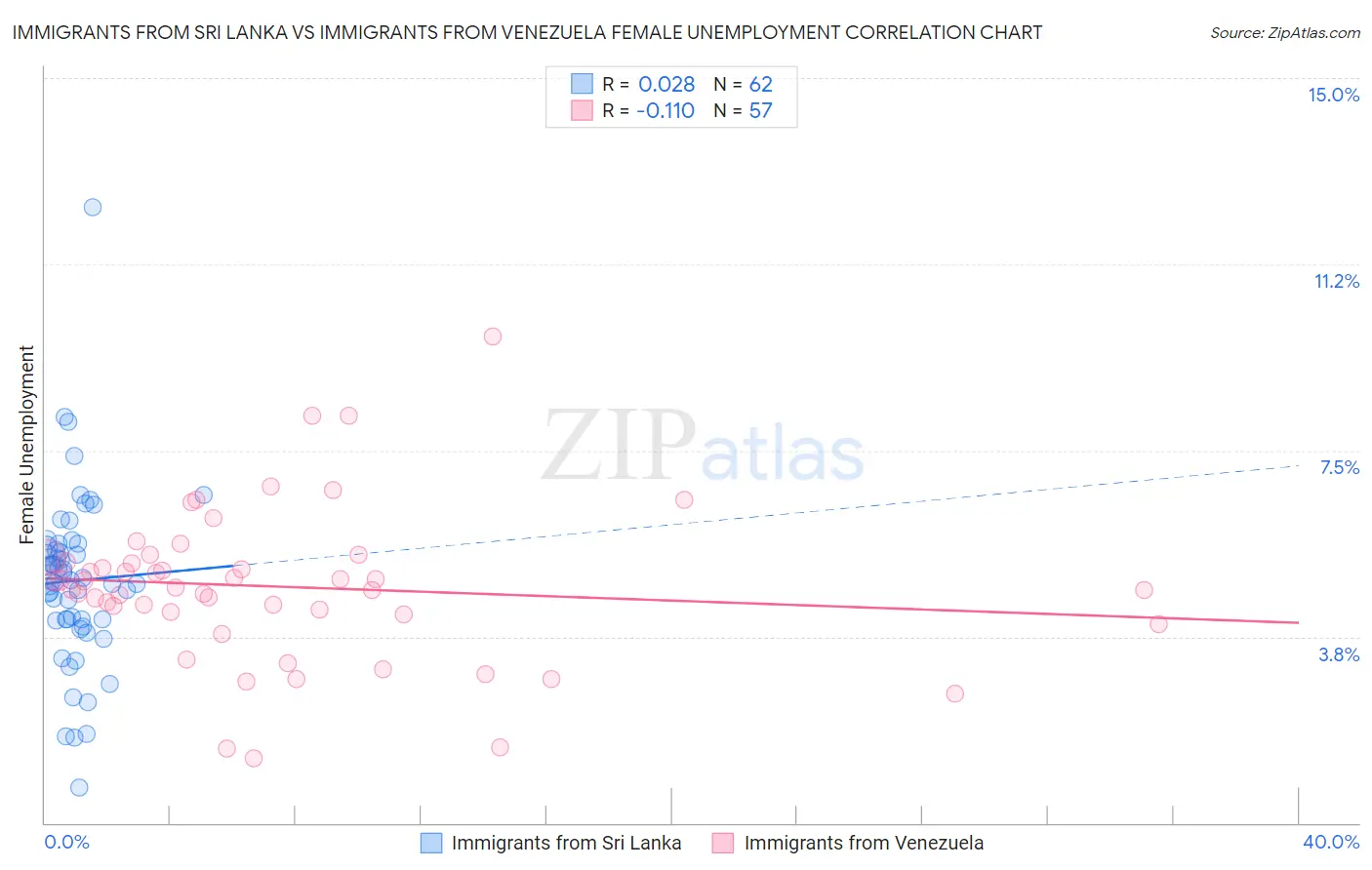 Immigrants from Sri Lanka vs Immigrants from Venezuela Female Unemployment