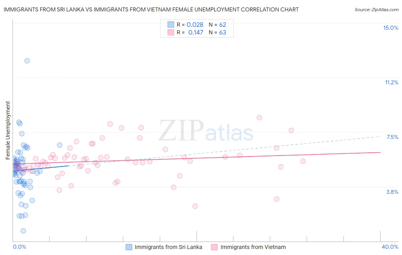 Immigrants from Sri Lanka vs Immigrants from Vietnam Female Unemployment