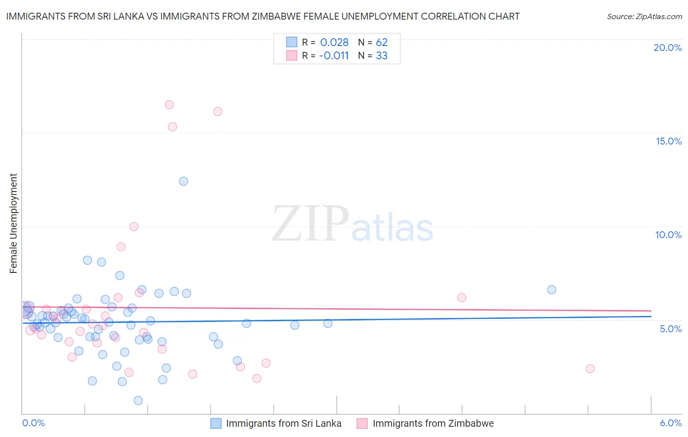 Immigrants from Sri Lanka vs Immigrants from Zimbabwe Female Unemployment
