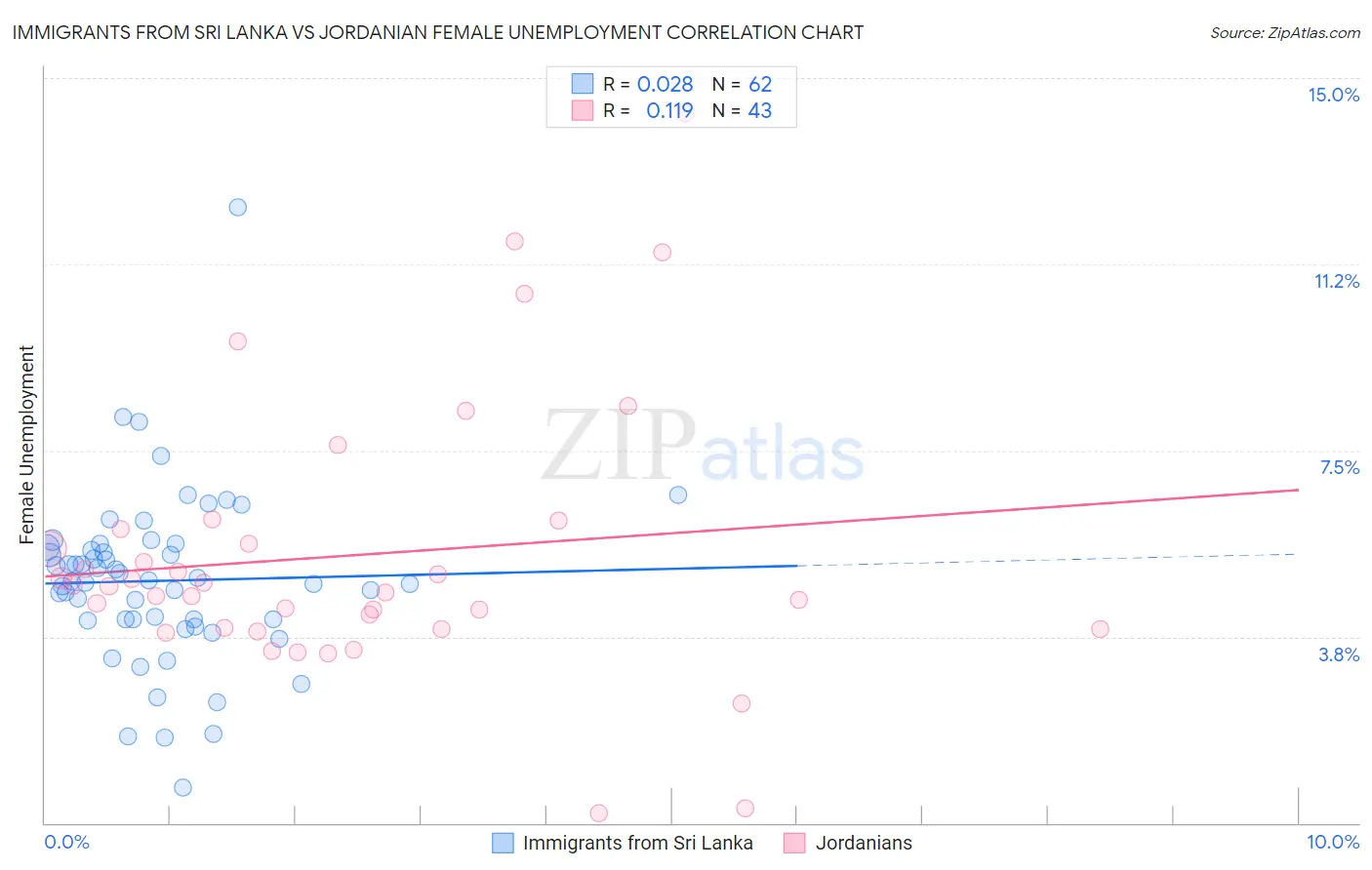 Immigrants from Sri Lanka vs Jordanian Female Unemployment
