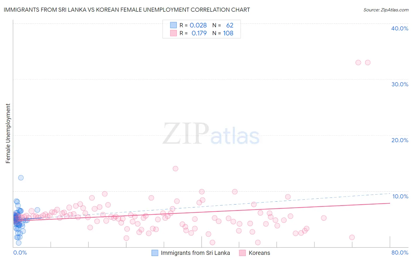 Immigrants from Sri Lanka vs Korean Female Unemployment
