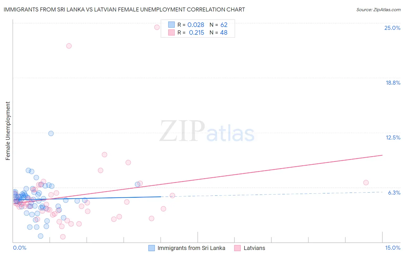 Immigrants from Sri Lanka vs Latvian Female Unemployment