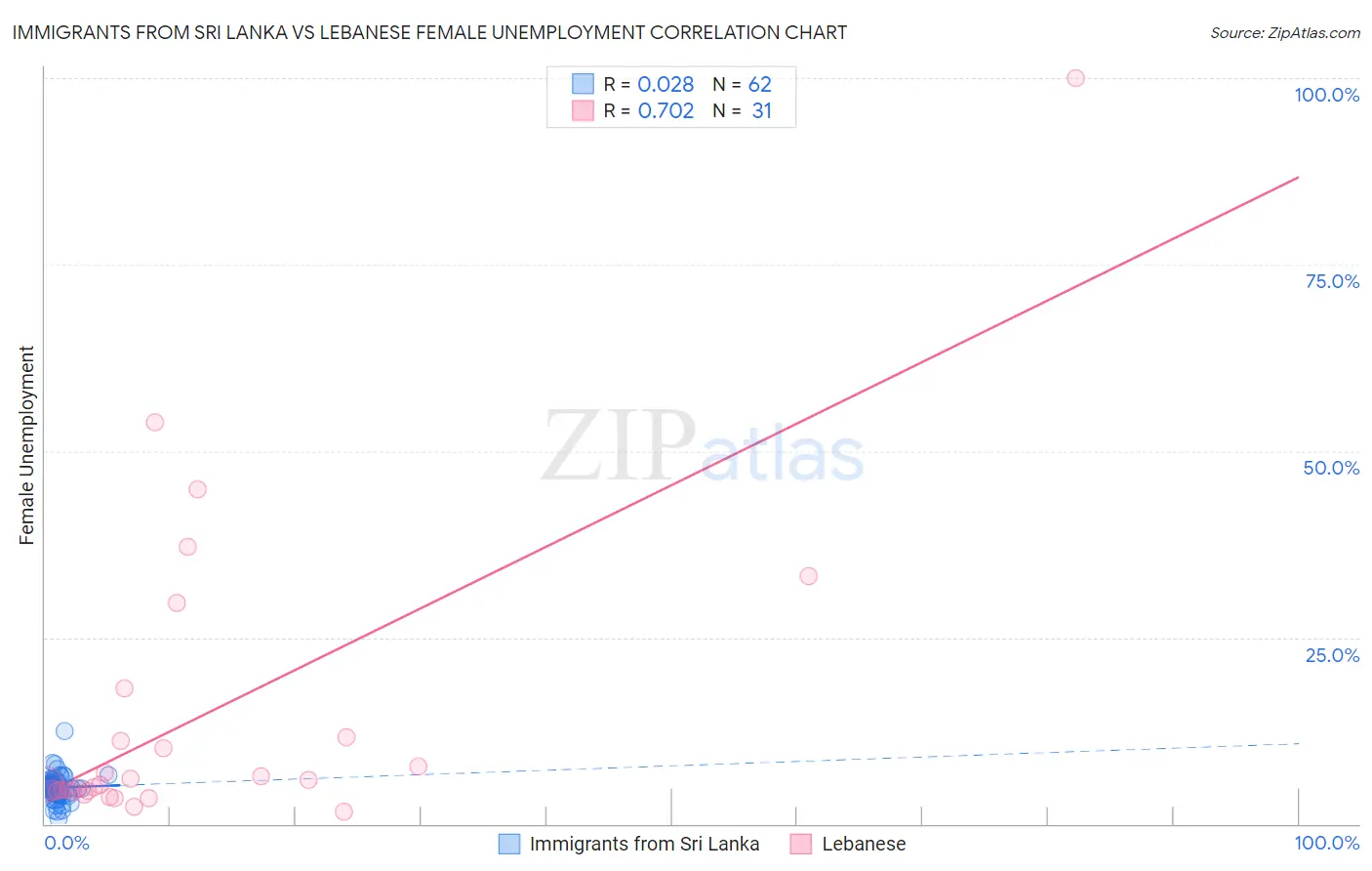 Immigrants from Sri Lanka vs Lebanese Female Unemployment