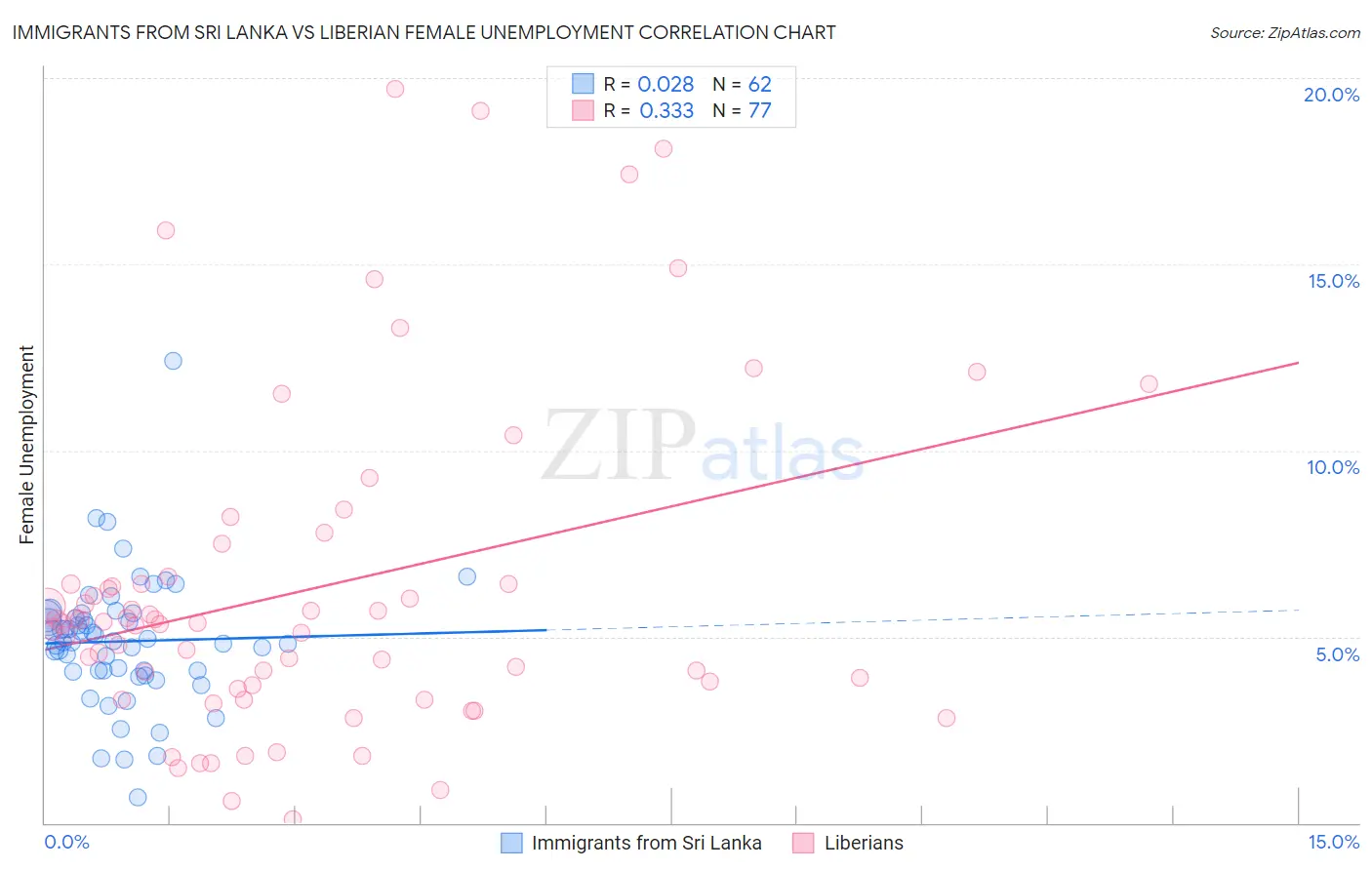 Immigrants from Sri Lanka vs Liberian Female Unemployment