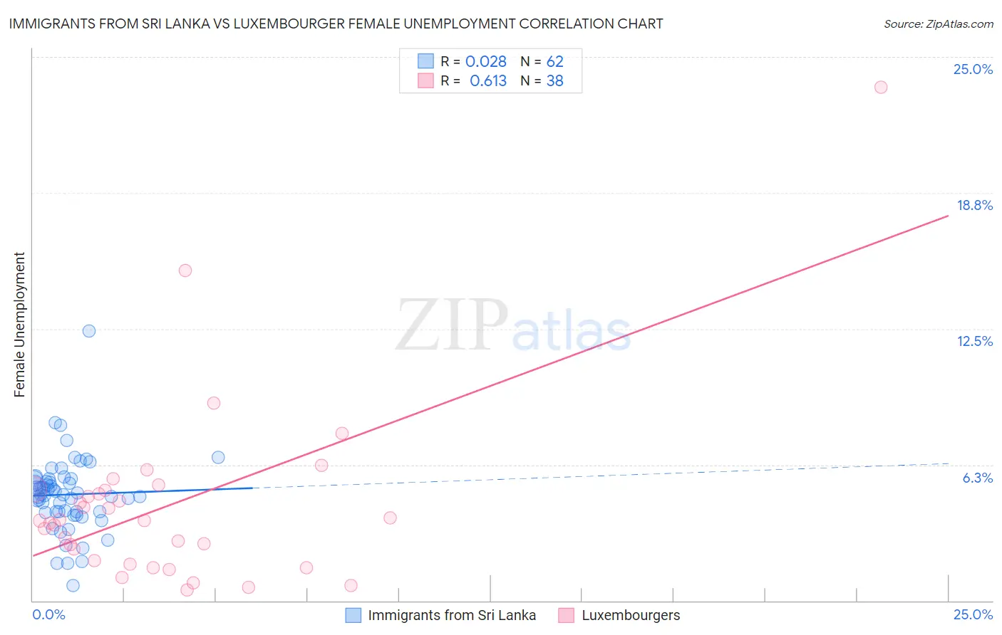 Immigrants from Sri Lanka vs Luxembourger Female Unemployment