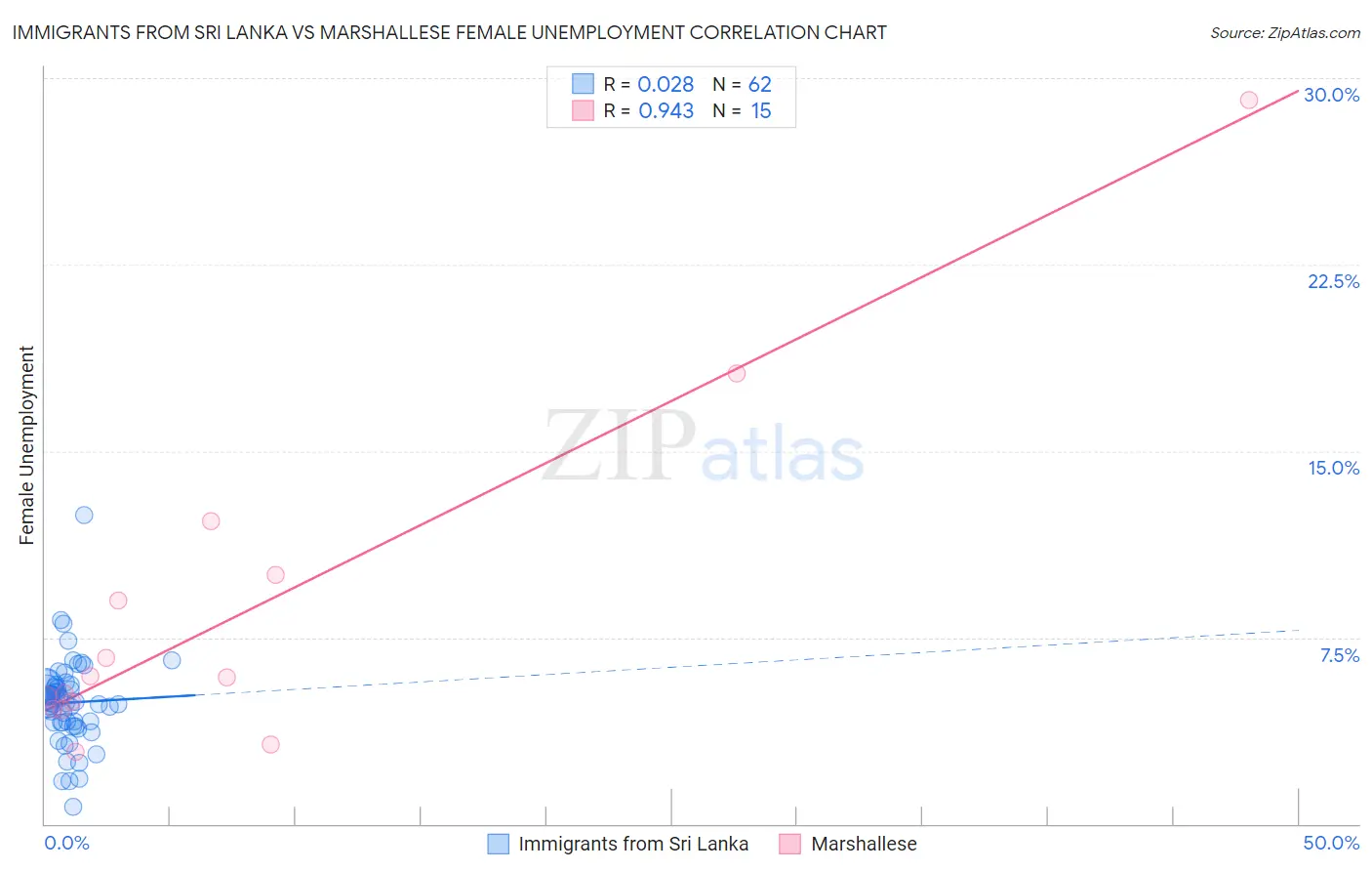 Immigrants from Sri Lanka vs Marshallese Female Unemployment