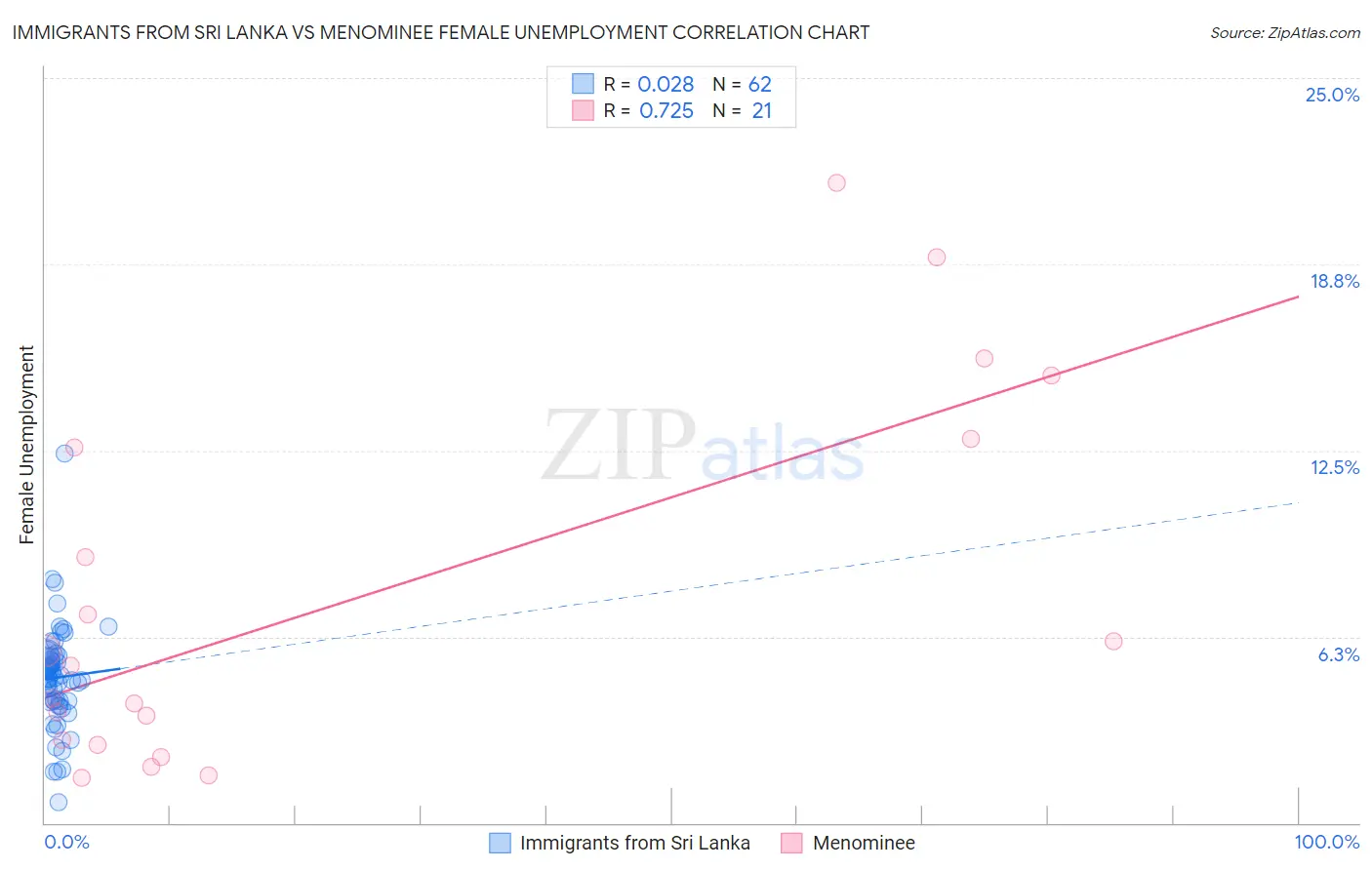 Immigrants from Sri Lanka vs Menominee Female Unemployment