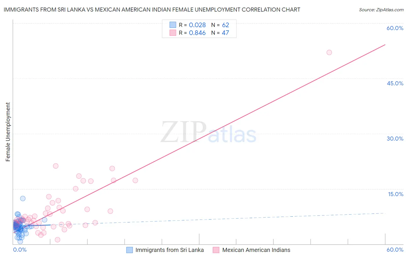 Immigrants from Sri Lanka vs Mexican American Indian Female Unemployment