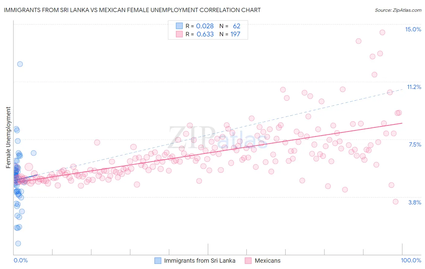 Immigrants from Sri Lanka vs Mexican Female Unemployment