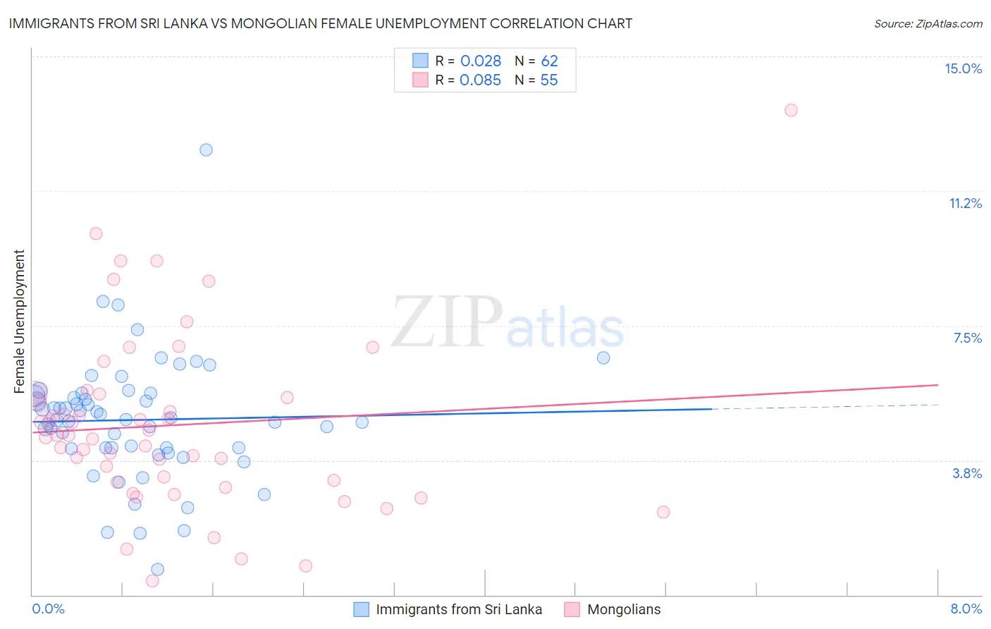 Immigrants from Sri Lanka vs Mongolian Female Unemployment