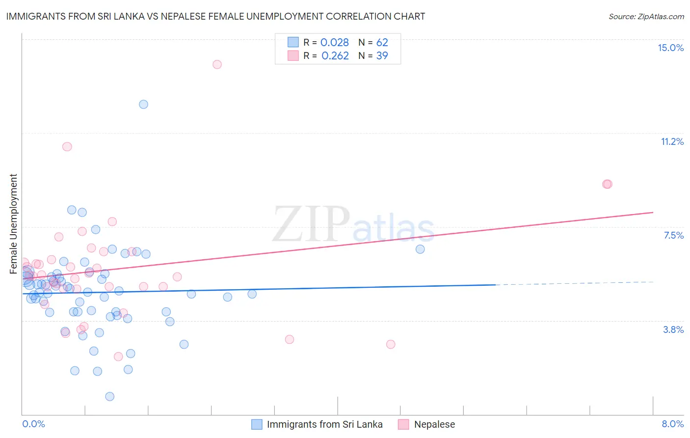 Immigrants from Sri Lanka vs Nepalese Female Unemployment