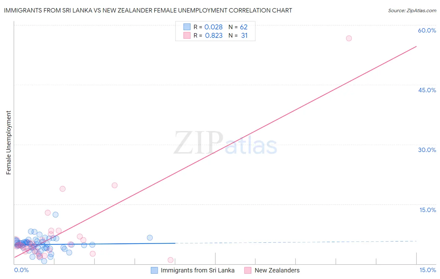 Immigrants from Sri Lanka vs New Zealander Female Unemployment