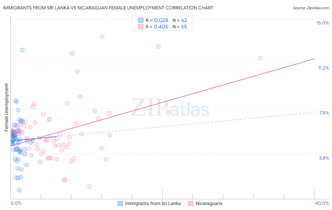 Immigrants from Sri Lanka vs Nicaraguan Female Unemployment