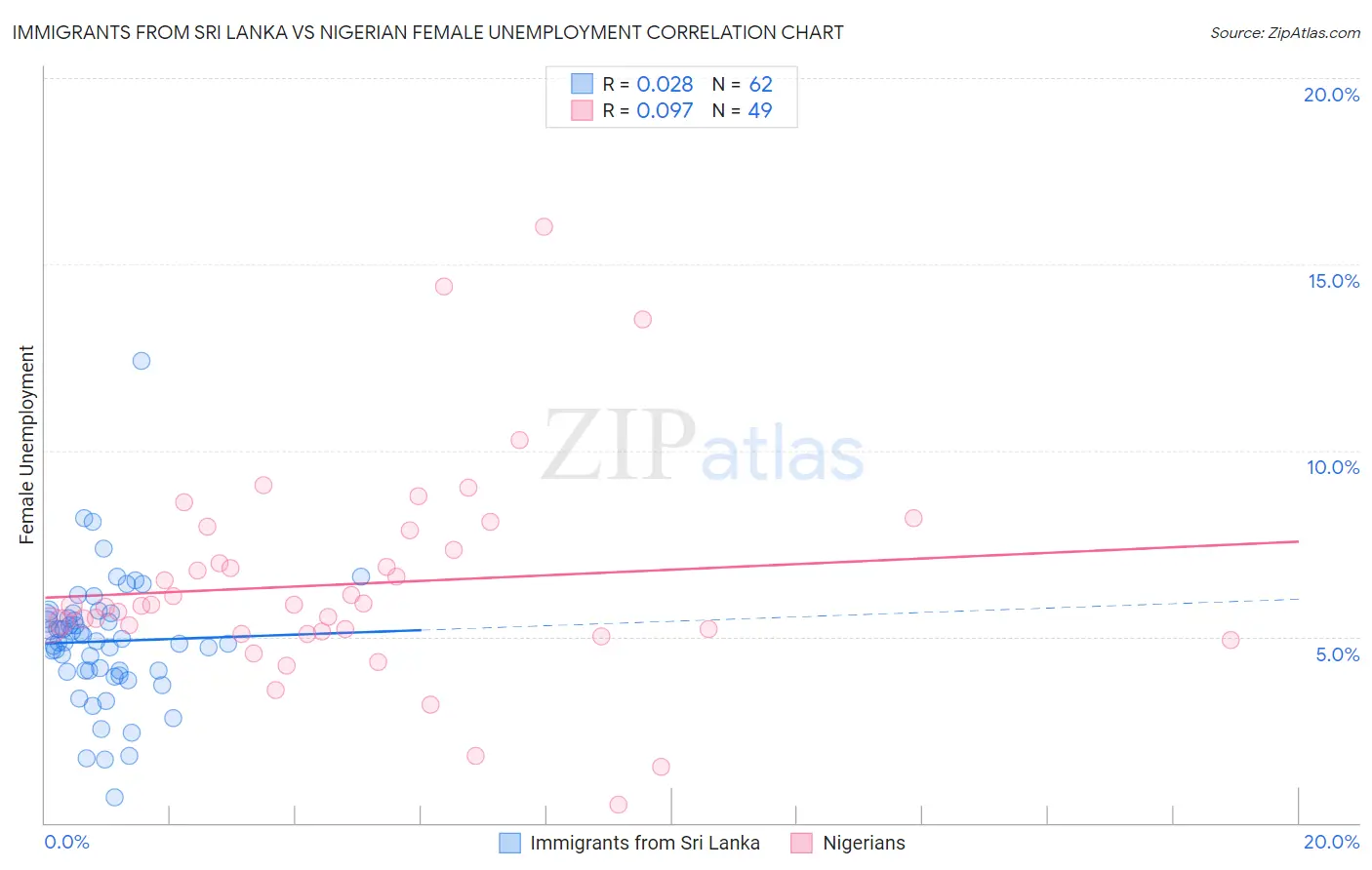 Immigrants from Sri Lanka vs Nigerian Female Unemployment
