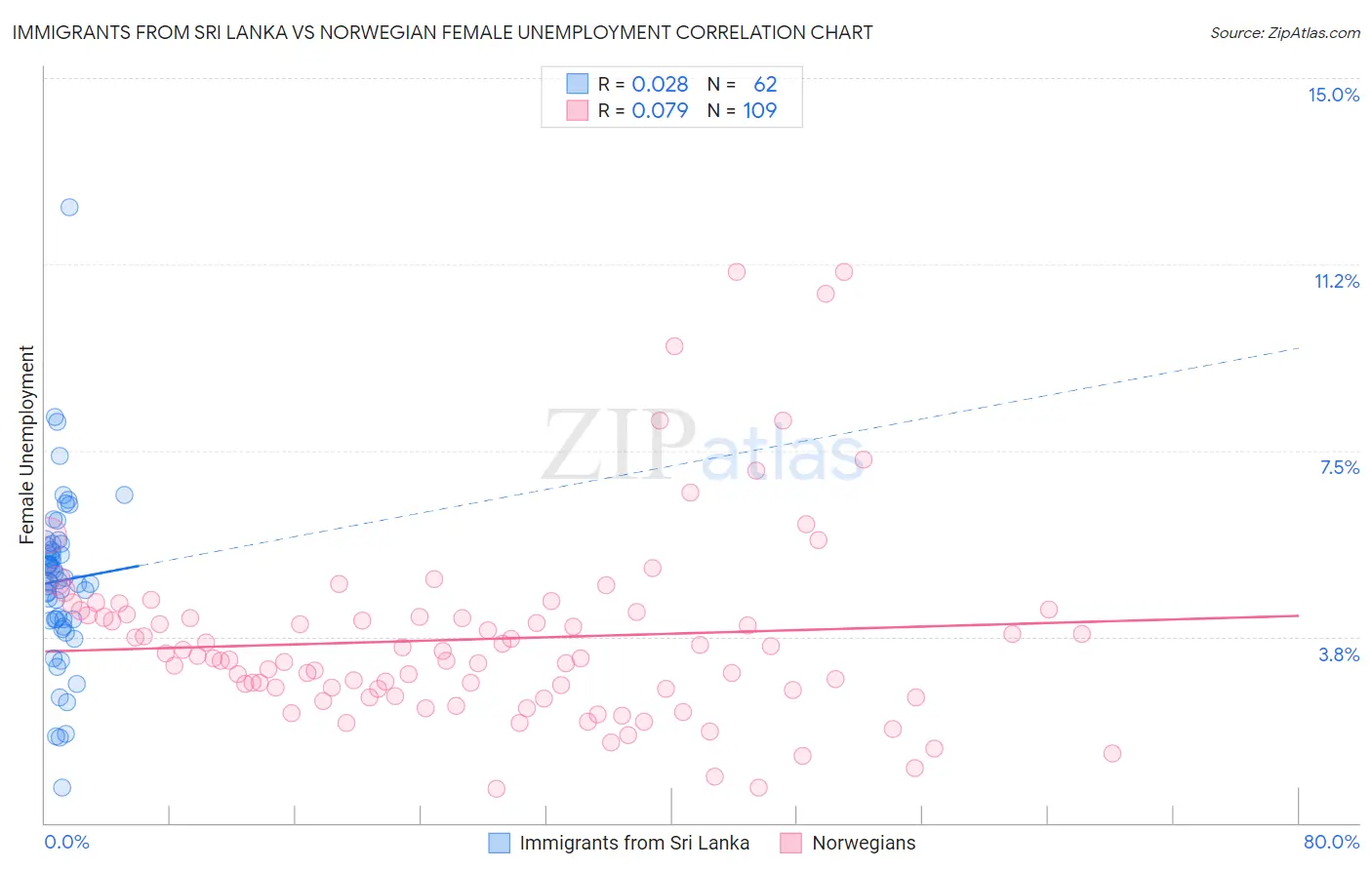 Immigrants from Sri Lanka vs Norwegian Female Unemployment