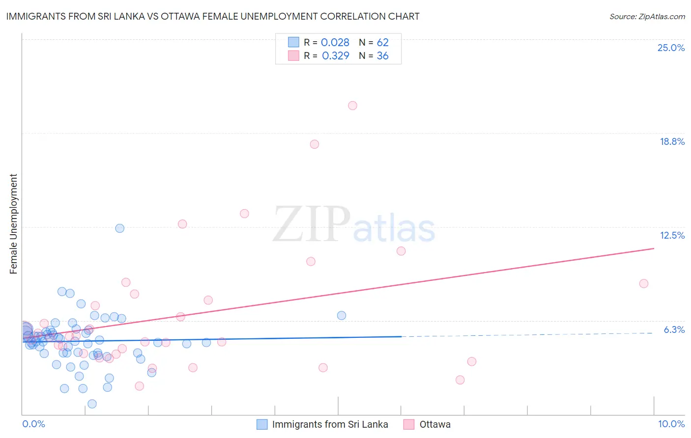 Immigrants from Sri Lanka vs Ottawa Female Unemployment