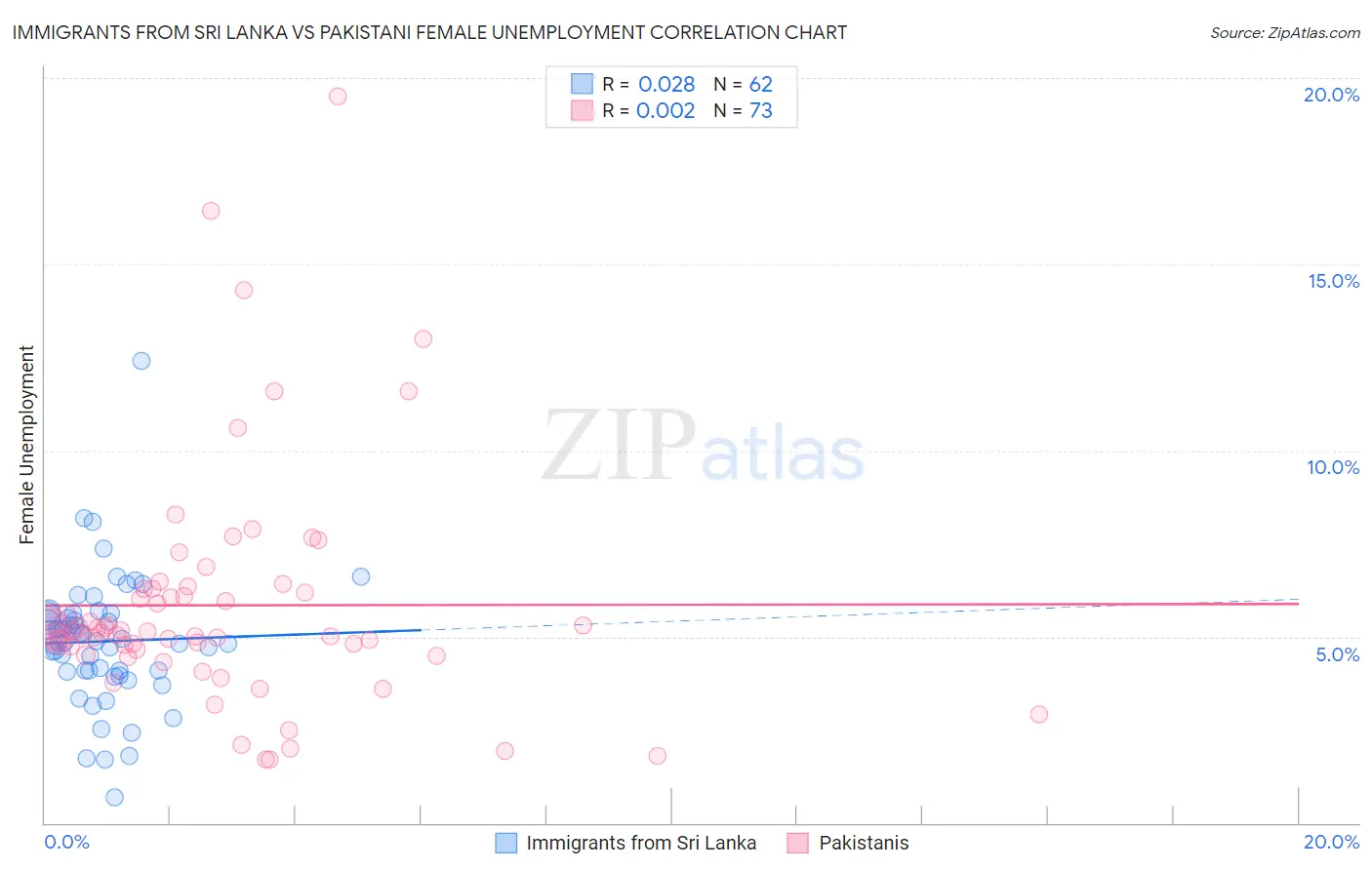 Immigrants from Sri Lanka vs Pakistani Female Unemployment