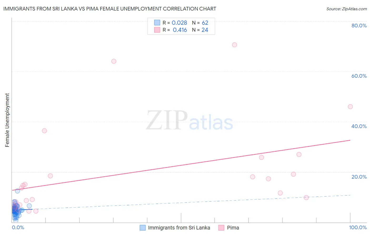 Immigrants from Sri Lanka vs Pima Female Unemployment