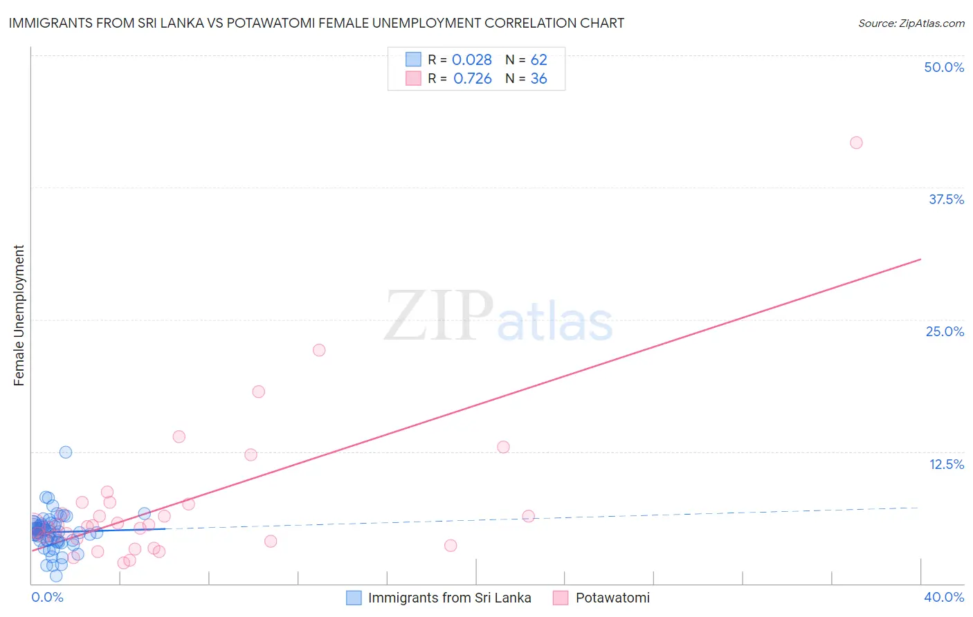Immigrants from Sri Lanka vs Potawatomi Female Unemployment