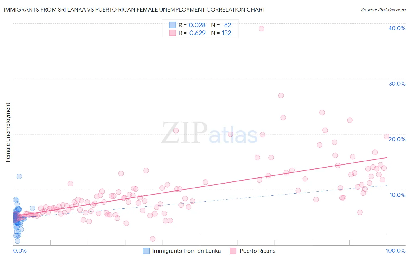 Immigrants from Sri Lanka vs Puerto Rican Female Unemployment