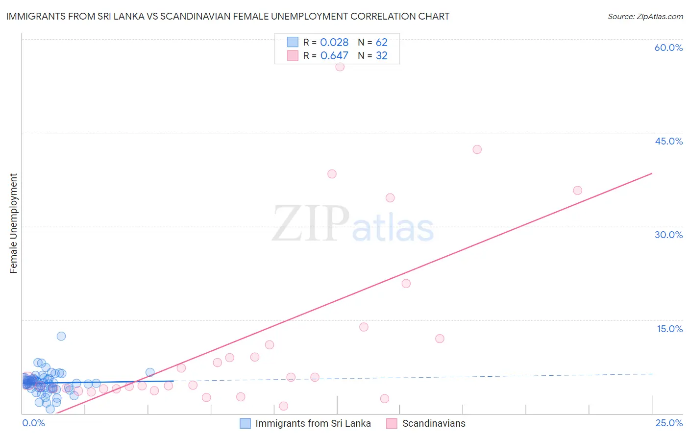 Immigrants from Sri Lanka vs Scandinavian Female Unemployment