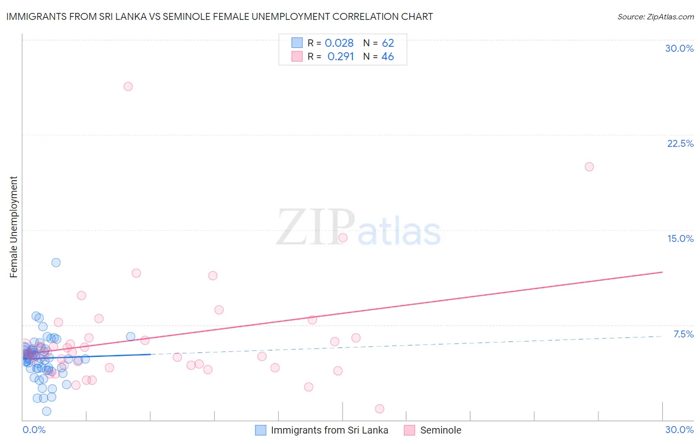 Immigrants from Sri Lanka vs Seminole Female Unemployment