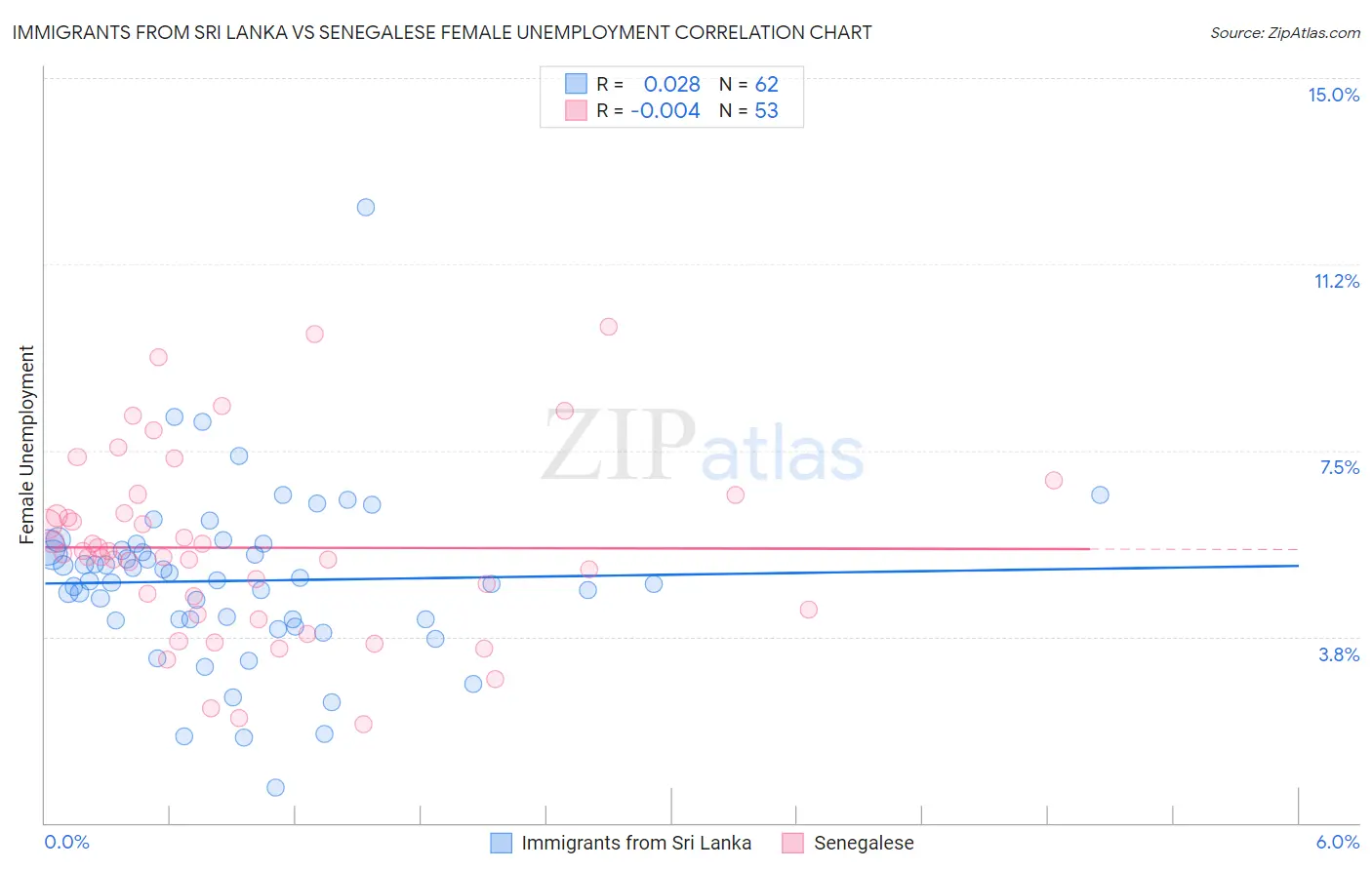 Immigrants from Sri Lanka vs Senegalese Female Unemployment
